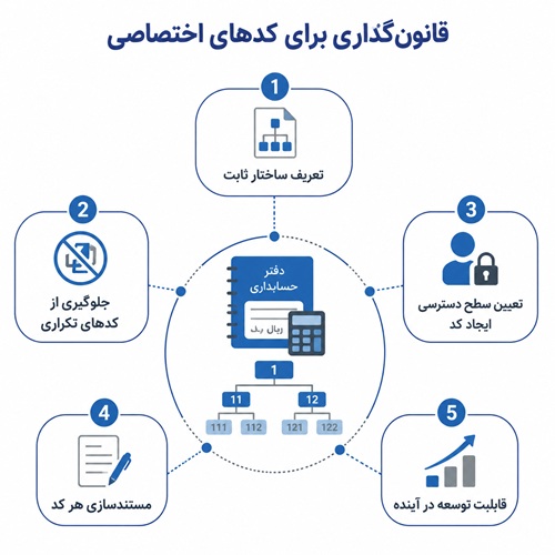 کدینگ حسابداری تولیدی