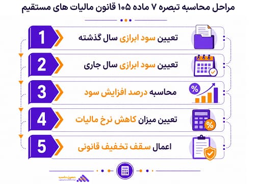 مراحل محاسبه تبصره 7 ماده 105 ق.م.م