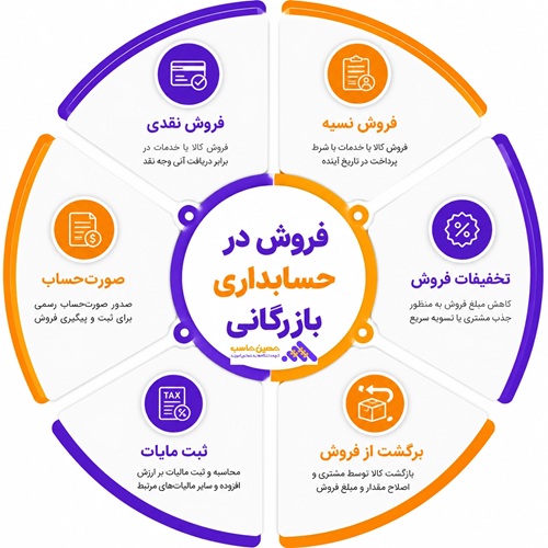 ثبت فروش کالا در حسابداری بازرگانی
