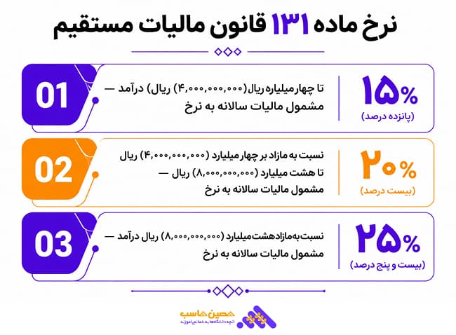 نرخ ماده 131 قانون مالیات های مستقیم