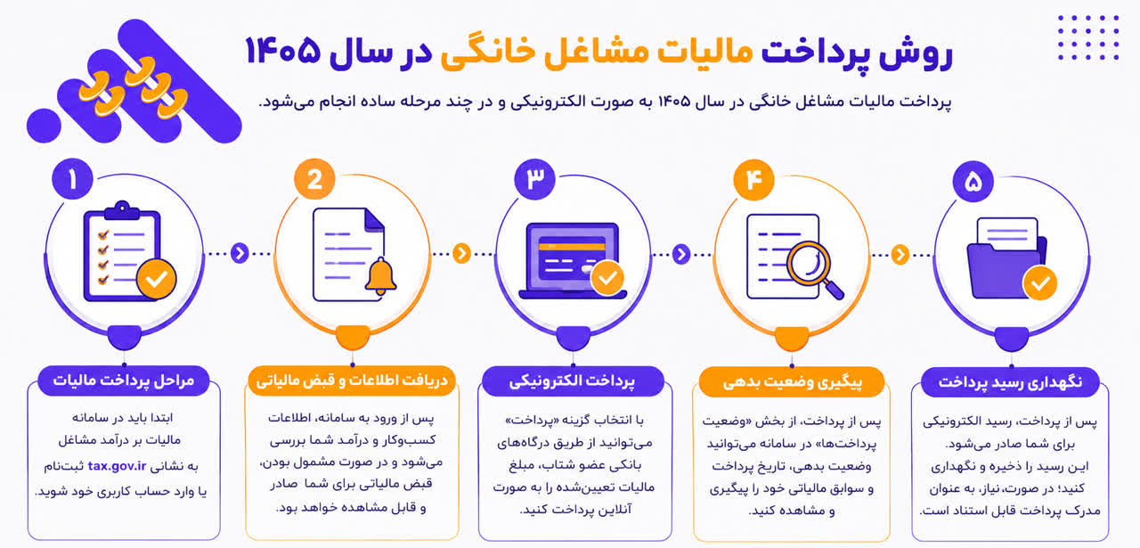 روش پرداخت مالیات مشاغل خانگی در سال 1405