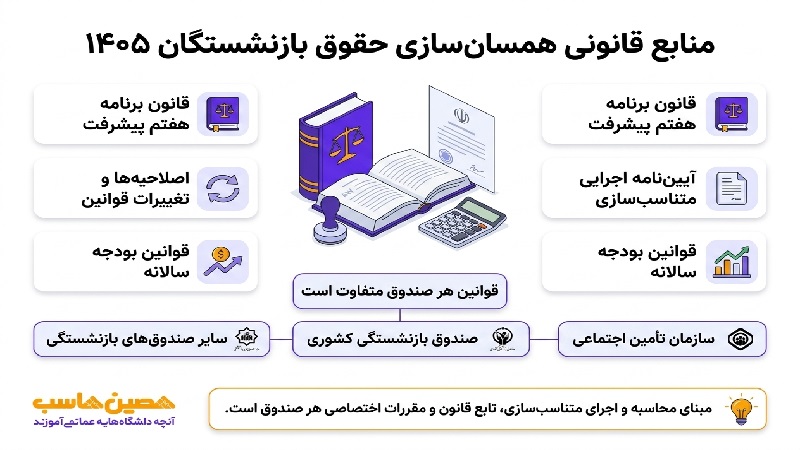 مبنای قانونی طرح همسان سازی حقوق بازنشستگان