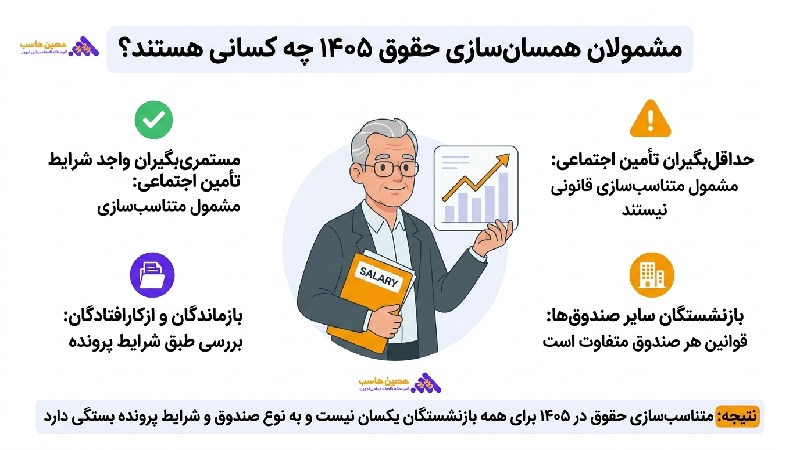 مشمولان طرح همسان سازی حقوق بازنشستگان