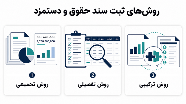 روشهای ثبت سند حسابداری حقوق و دستمزد