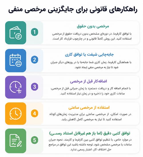 مرخصی منفی یا پیش خور کردن مرخصی