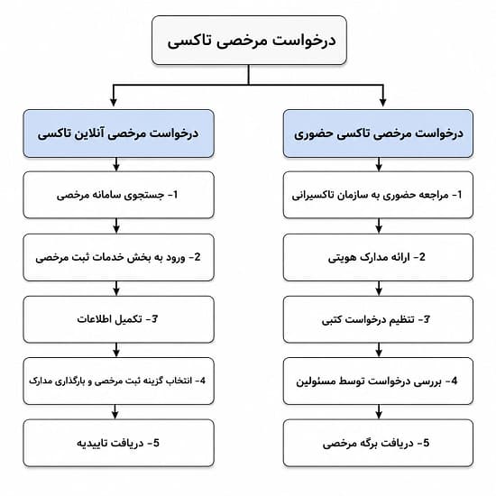 درخواست مرخصی تاکسی