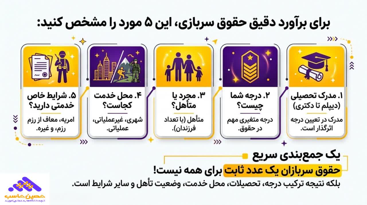 محاسبه حقوق سربازی 1405