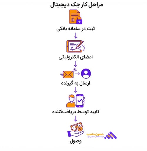 مراحل کار چک دیجیتال
