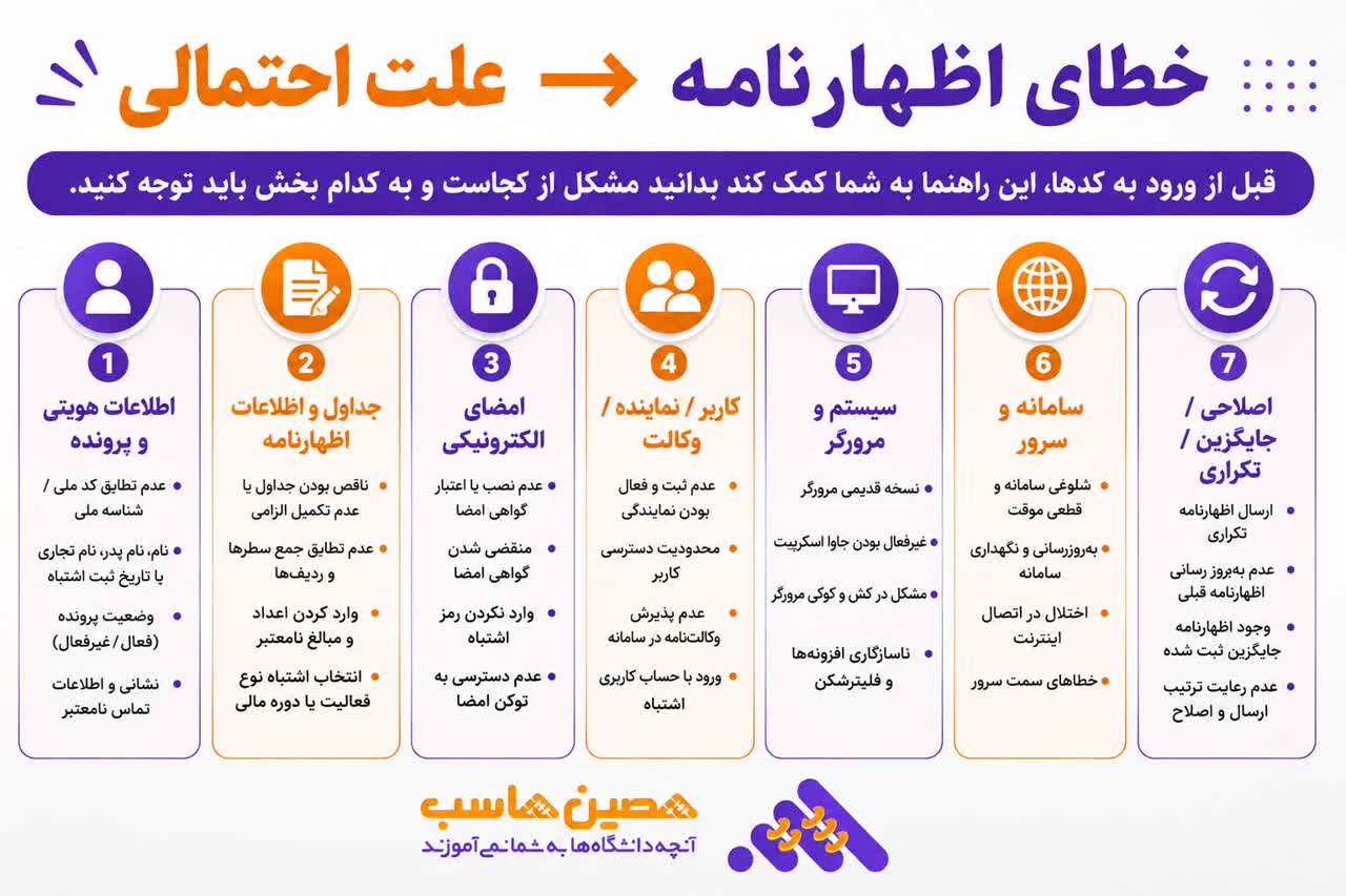علت احتمالی خطا در سامانه