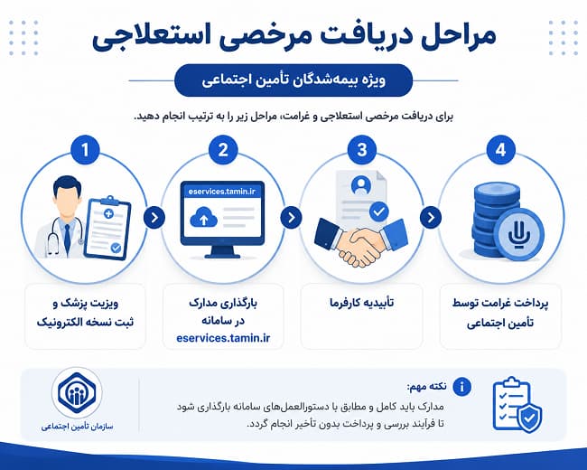 مراحل دریافت مرخصی استعلاجی 