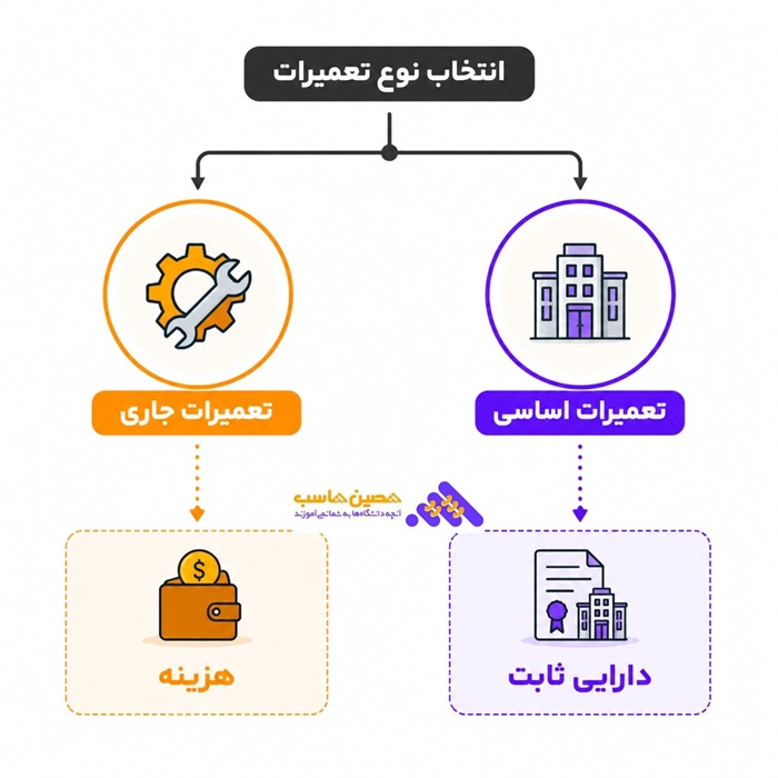 هزینه سرمایه ای یا اساسی