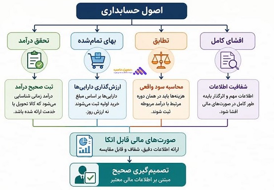 ایفوگرافی 4 اصل مهم حسابداری