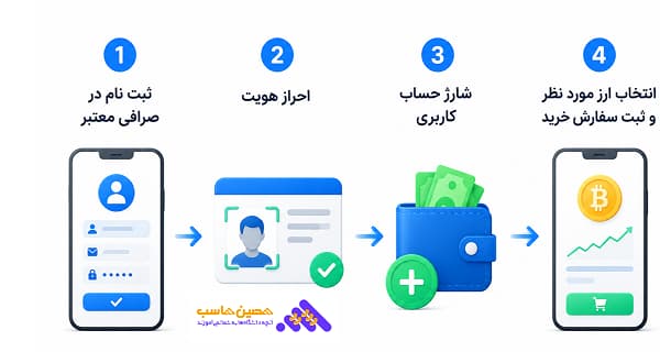خرید و فروش ارزهای دیجیتال - مراحل خرید ارز دیجیتال