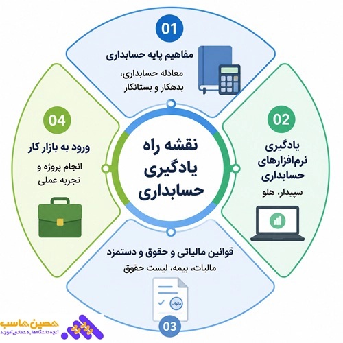 چگونکی یاد گیری در خانه
