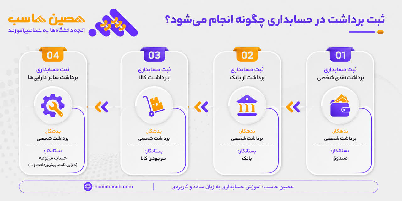 ثبت برداشت در حسابداری