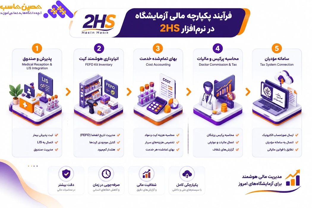 معرفی جامع نرم افزار مالی و حسابداری 2HS