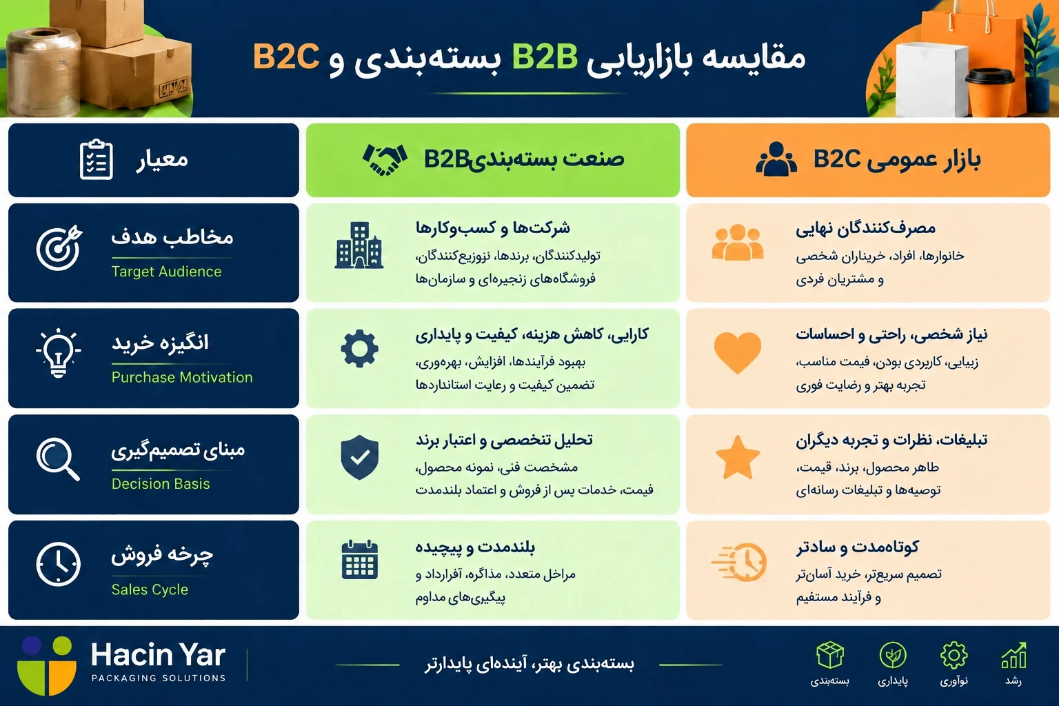 ماتریس ارزیابی و بازدهی کانالهای تبلیغات صنعت بسته&zwnj;بندی 