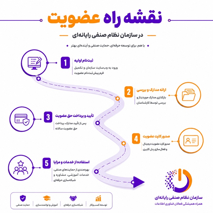 نقشه راه نظام صنفی