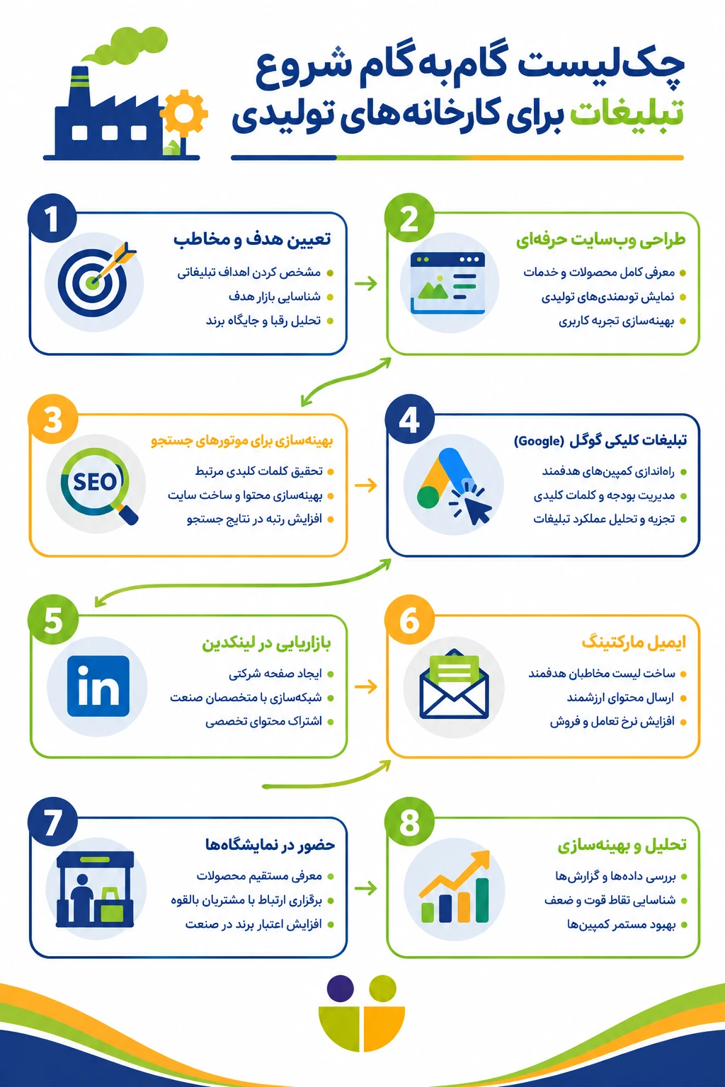 چکلیست تصویری گامبهگام شروع تبلیغات برای کارخانههای تولیدی