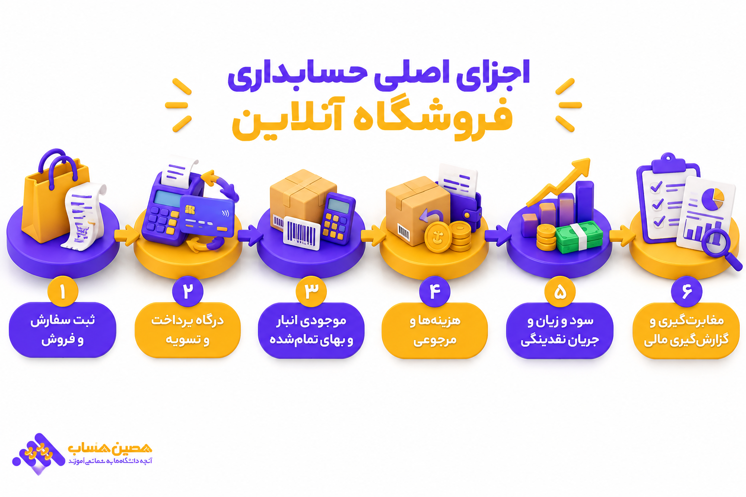 نرم&zwnj;افزار حسابداری فروش آنلاین