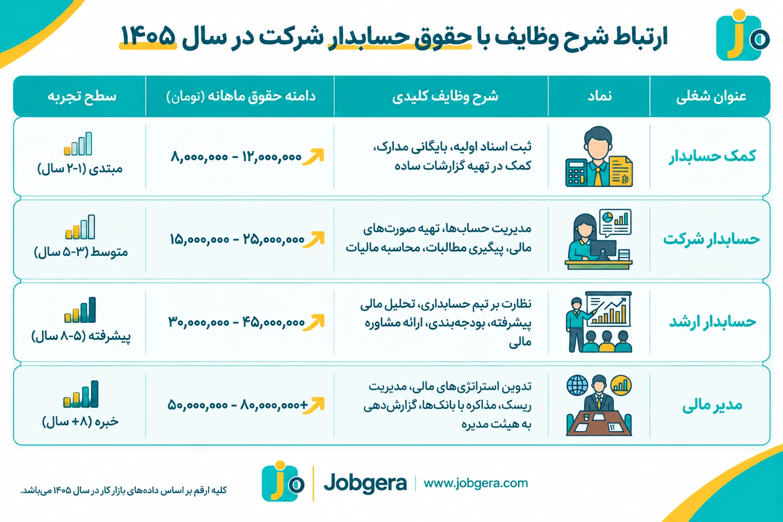 ارتباط مستقیم شرح وظایف با میزان حقوق حسابدار شرکت