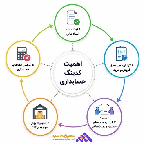 کدینگ حسابداری مالی بازرگانی