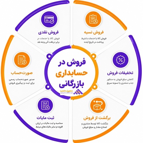 ثبت فروش کالا در حسابداری بازرگانی