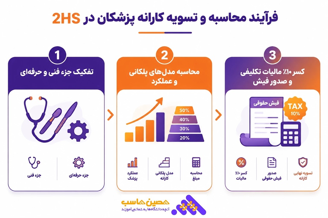 مدیریت کارانه (پرکیس ) و مدیریت قرار دادهای پزشکان