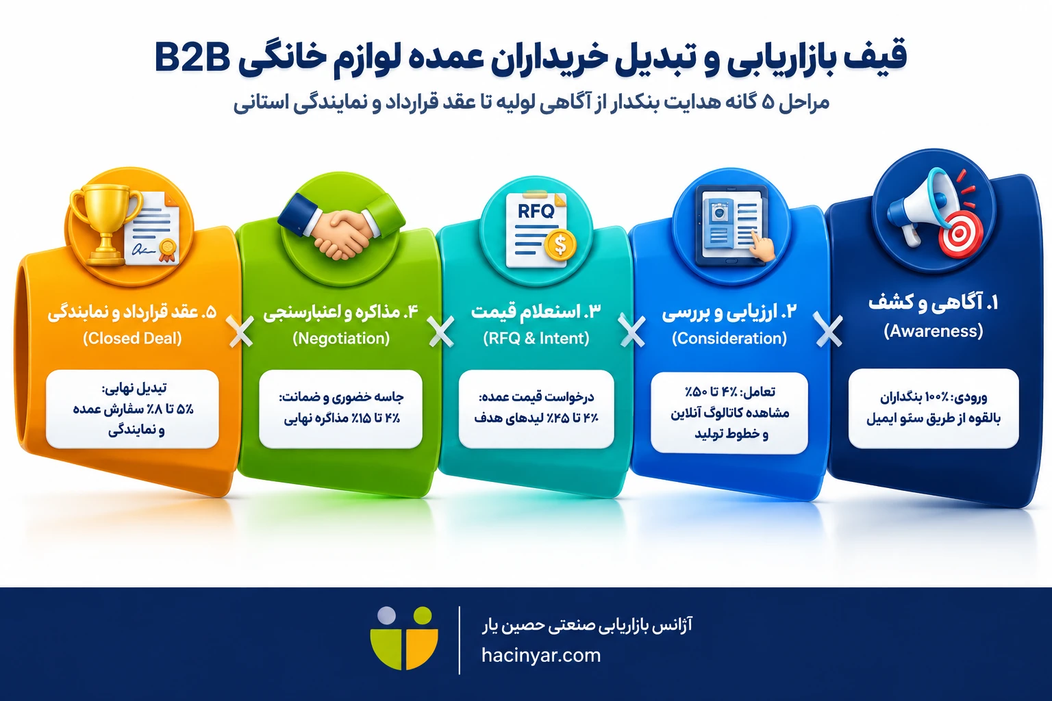 بازار یابی