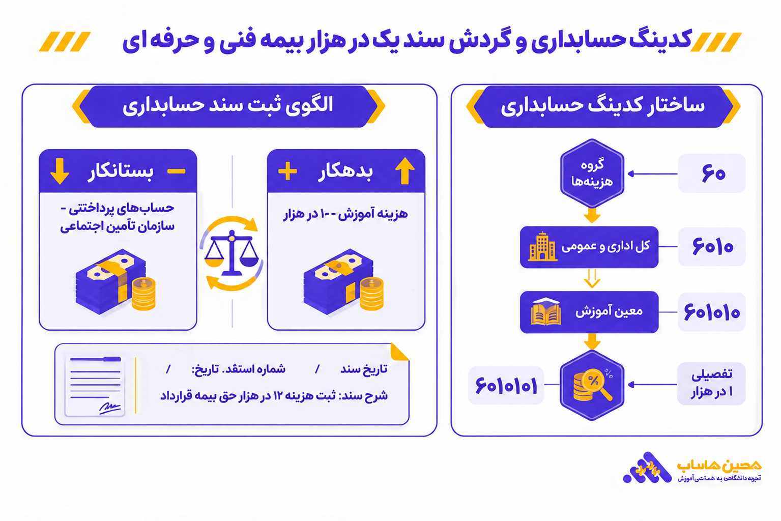 نمای گرافیکی کدینگ حسابداری و گردش سند یک در هزار بیمه فنی و حرفهای