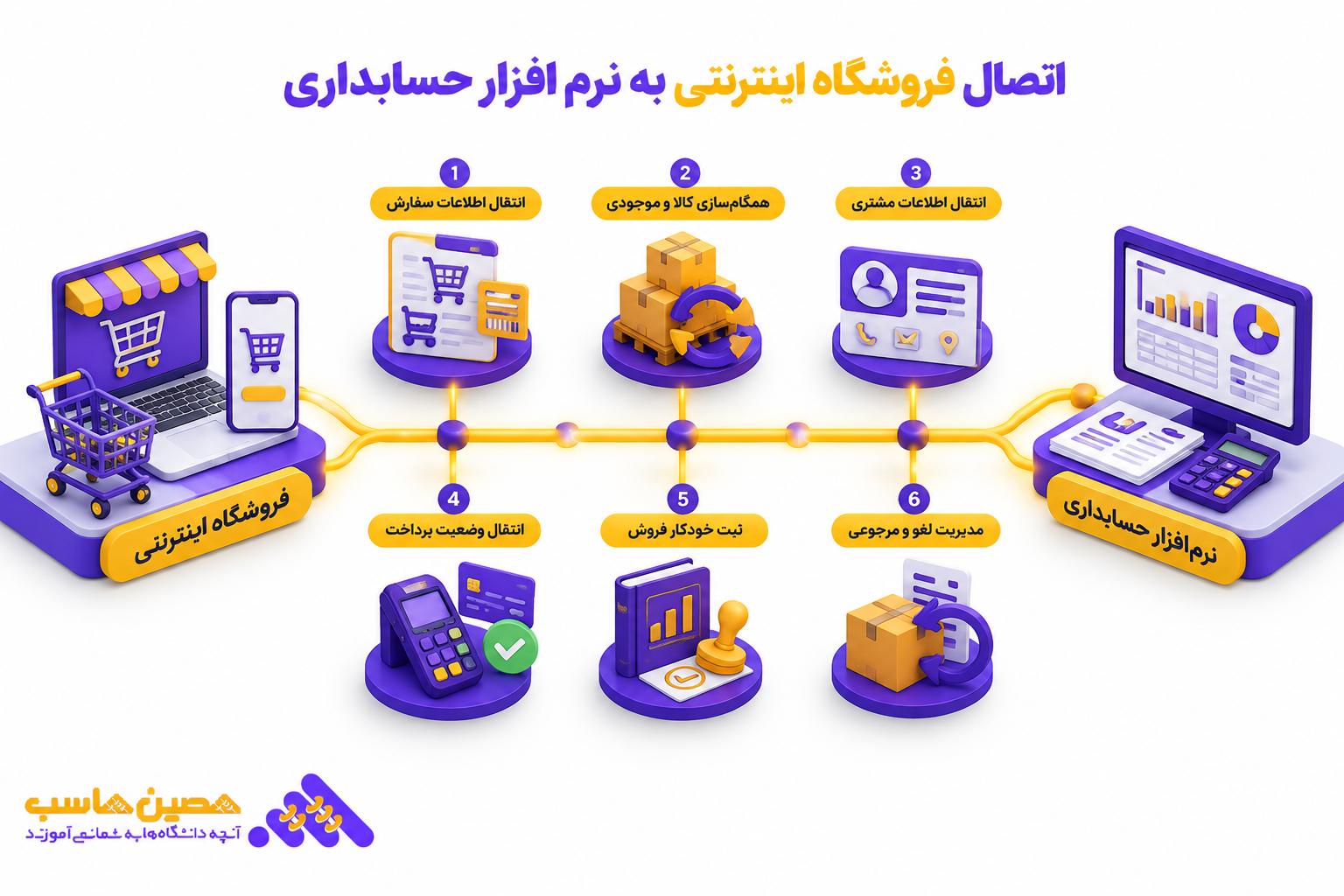 نرم&zwnj;افزار حسابداری فروش آنلاین