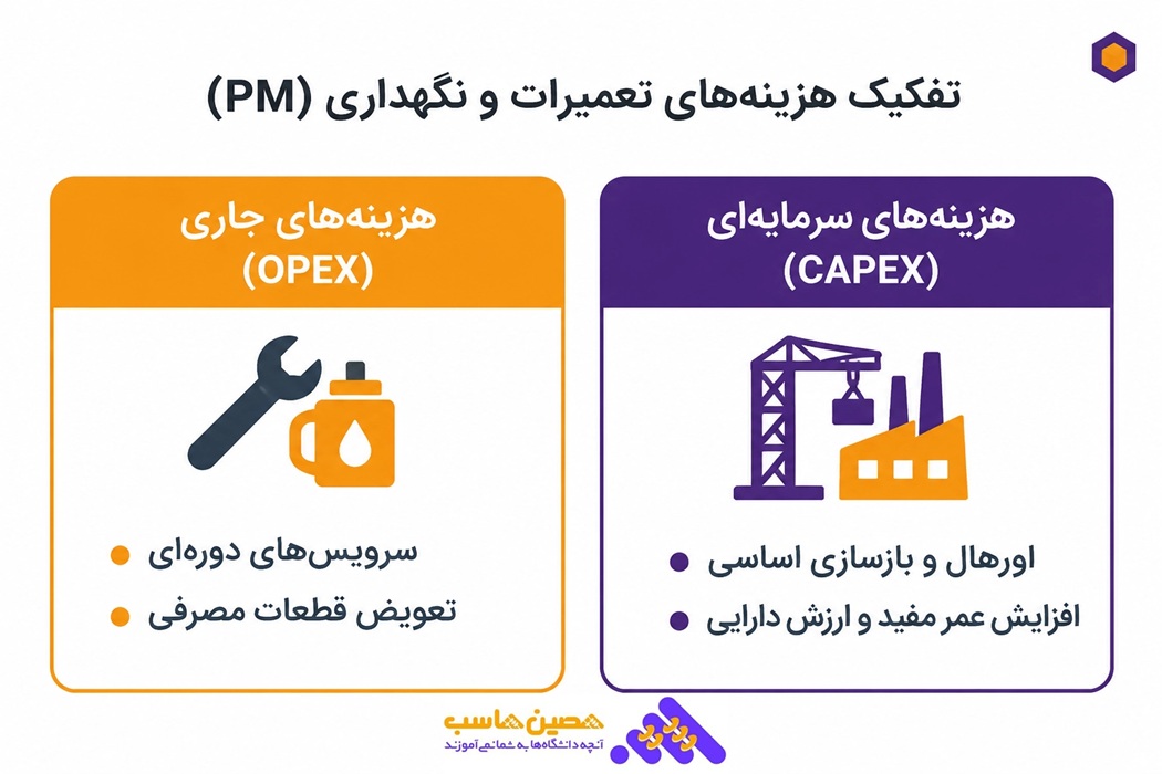 تفکیک هزینه های تعمیرات و نگهداری