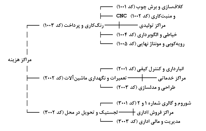 مراکز هزینه