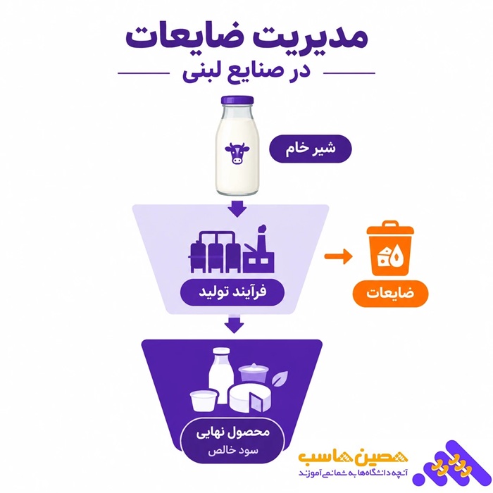 مدیریت ضایعات