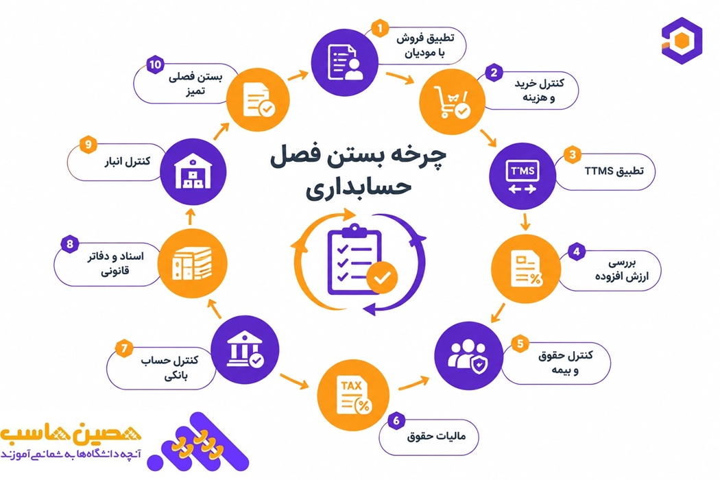 چرخه بستن فصل حسابداری