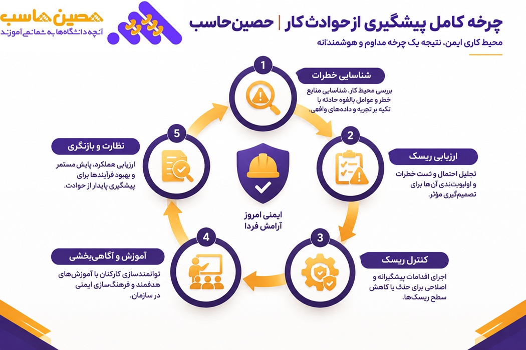 چرخه کامل پیشگیری از حوادث کار