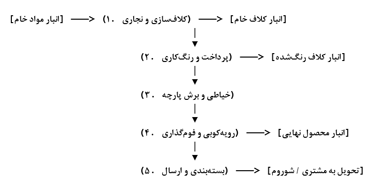 زنجیره ارزش
