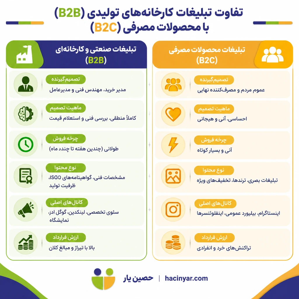 : مقایسه تصویری تبلیغات B2B صنعتی در برابر تبلیغات محصولات مصرفی
