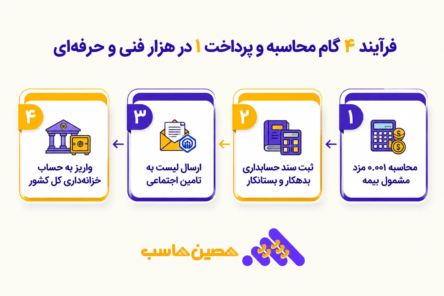 محاسبه و پرداخت یک در هزار بیمه فنی و حرفه&zwnj;ای