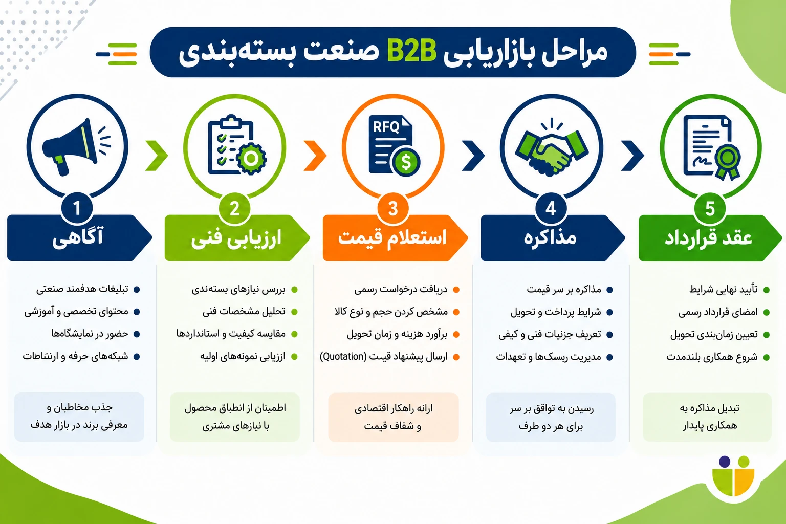  مراحل بازاریابی B2B صنعت بسته&zwnj;بندی