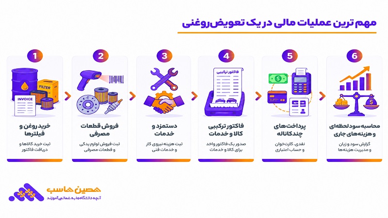 عملیات مالی در یک تعویض&zwnj;روغنی