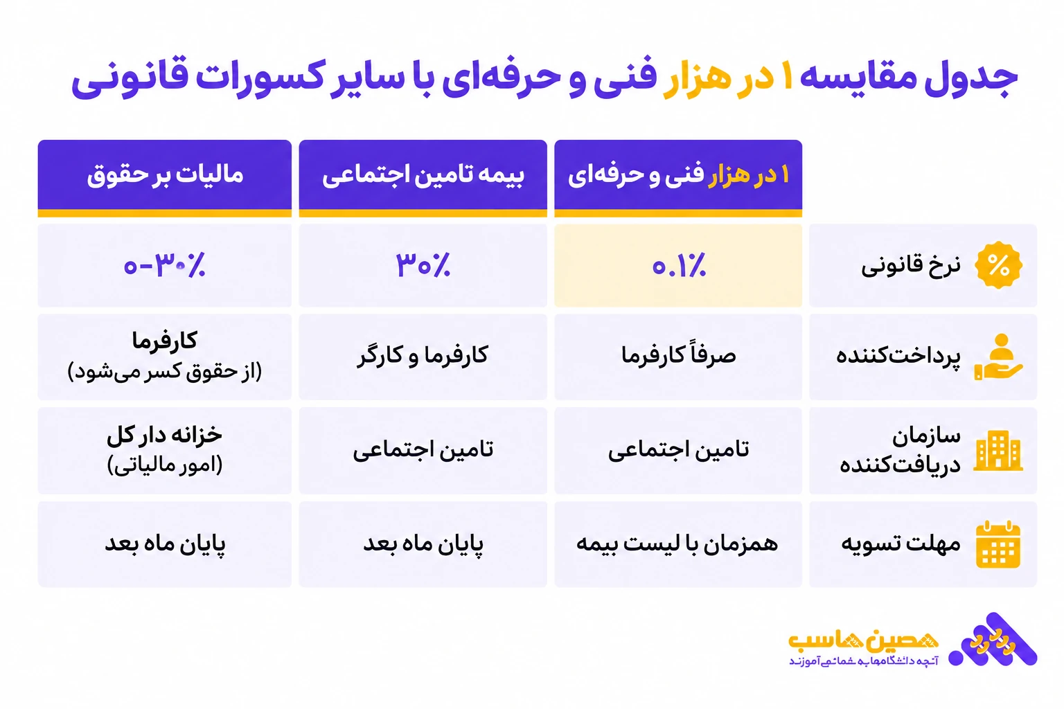 جدول مقایسهای گرافیکی تکالیف قانونی یک در هزار بیمه فنی و حرفهای و بیمه تامین اجتماعی
