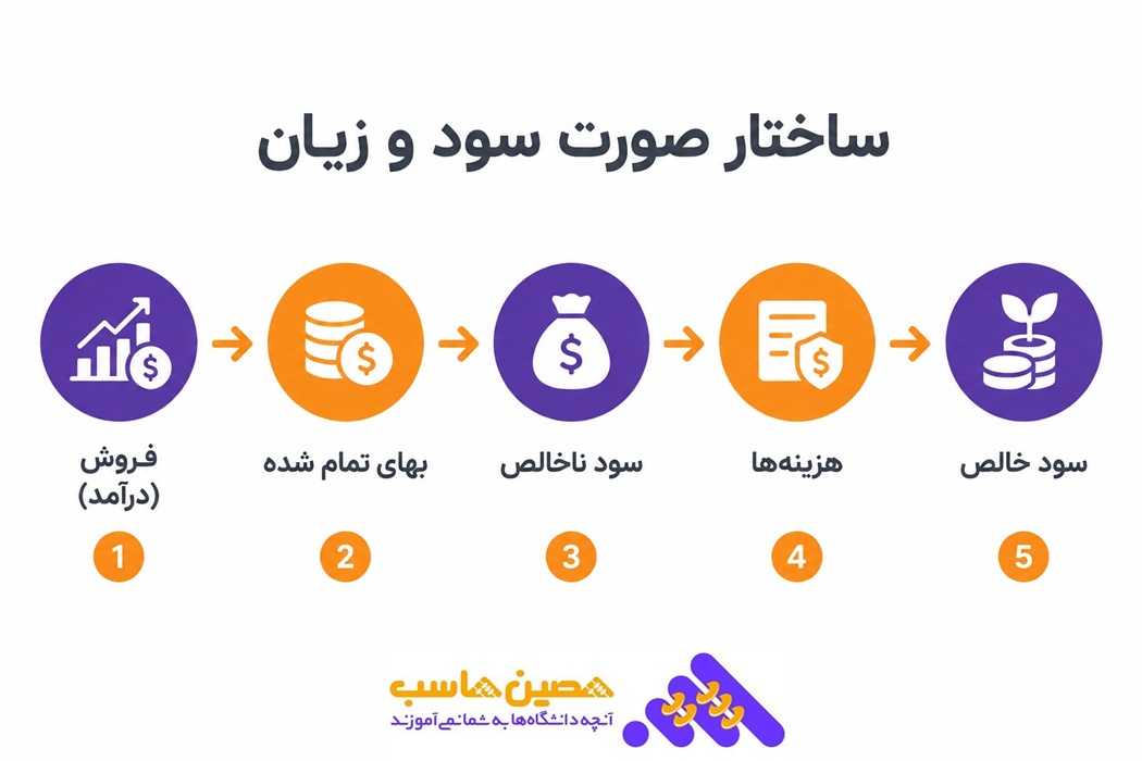 ساختار صورت سود و زیان