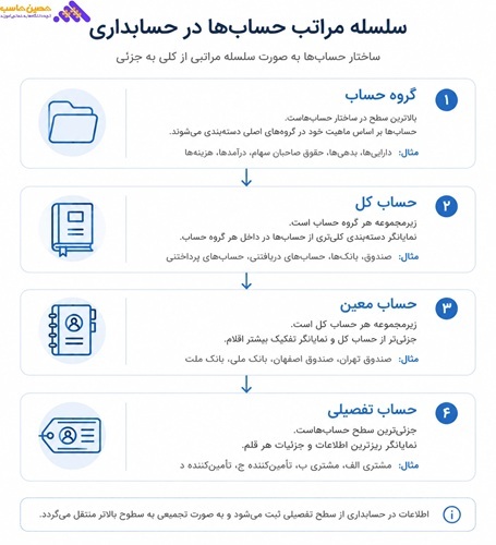 کدینگ حسابداری مالی بازرگانی