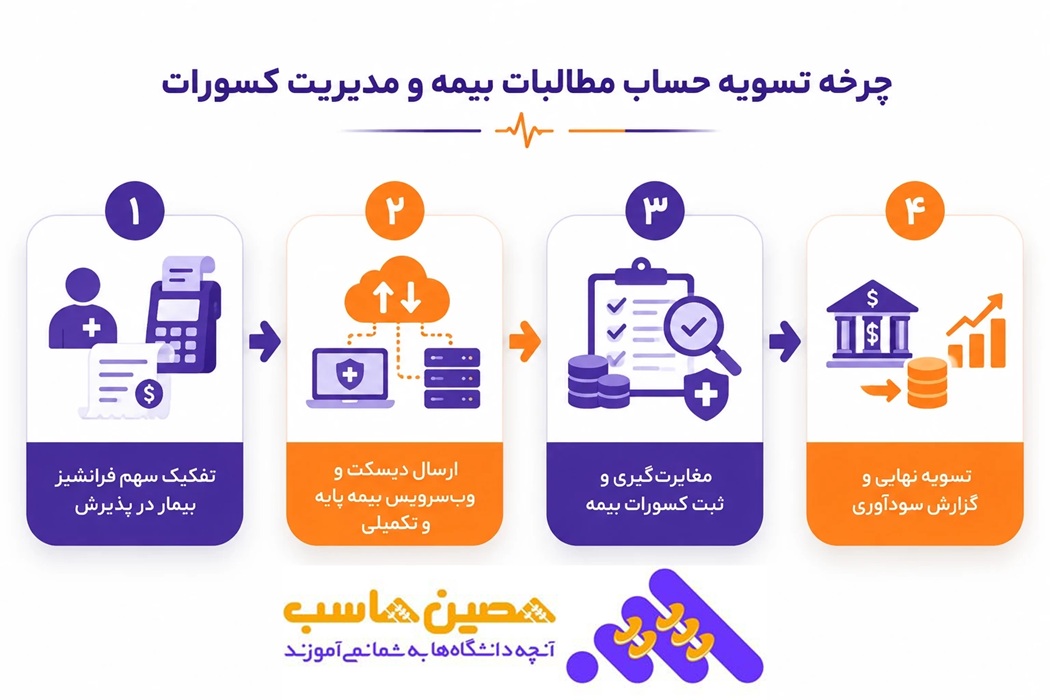 چرخه تسویه حساب مطالبات بیمه و مدیریت کسورات