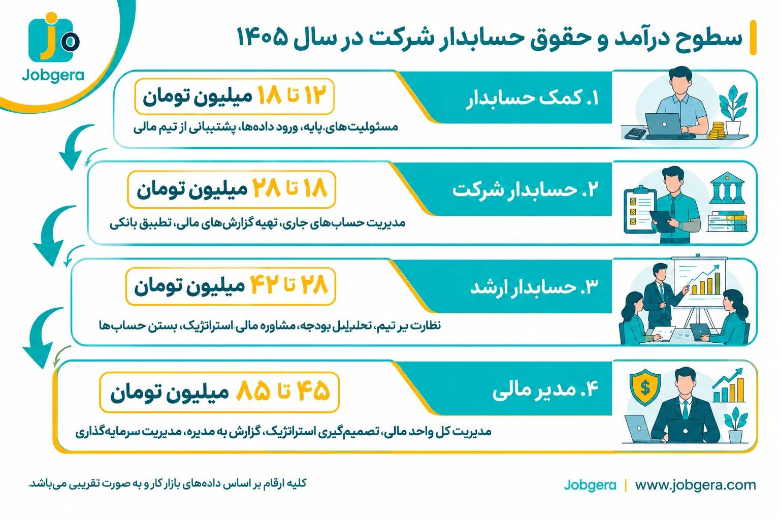 : اینفوگرافیک سطوح درآمدی حقوق حسابدار شرکت در سال 1405 