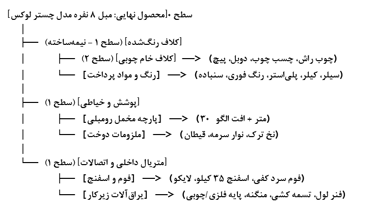 نمودار سطح