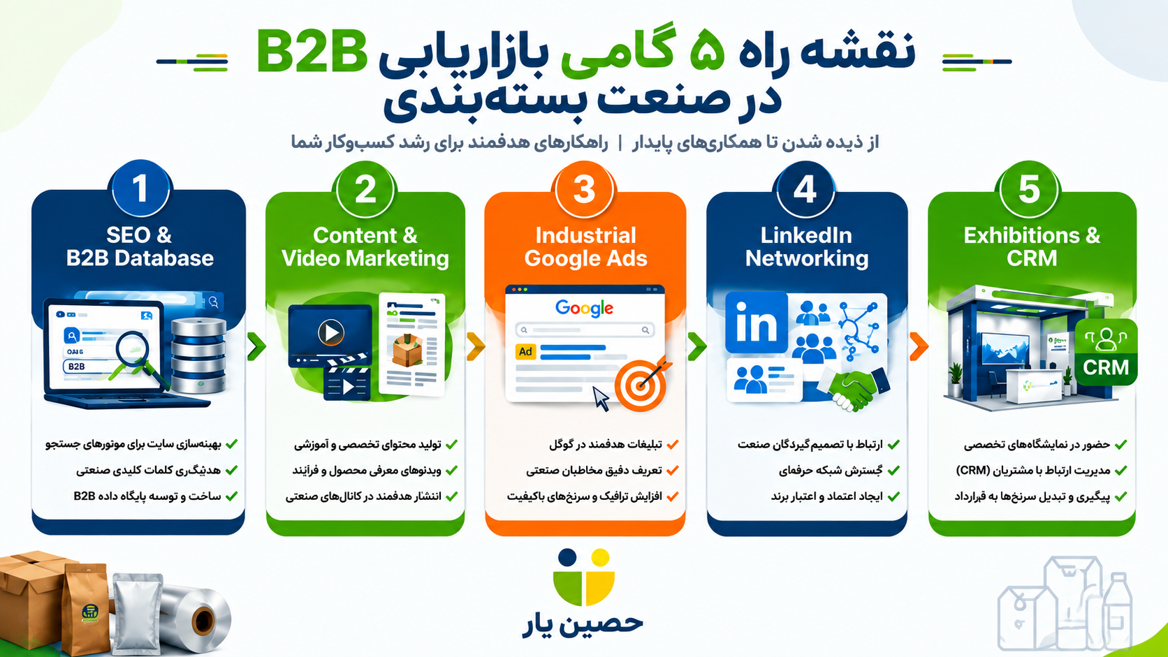 نمودار اولویت تبلیغات صنعت بسته&zwnj;بندی