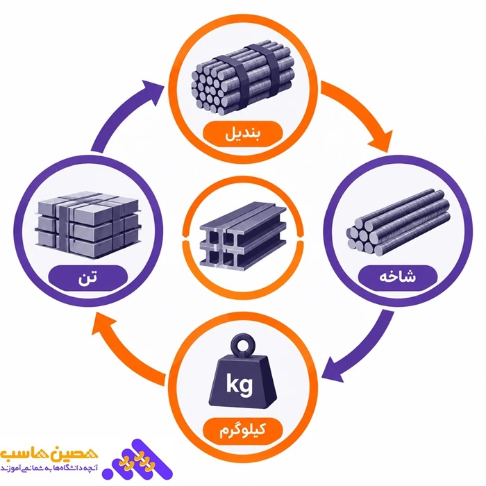 تبدیل واحد ( شاخه ، بندیل ،کیلوگرم ،تن