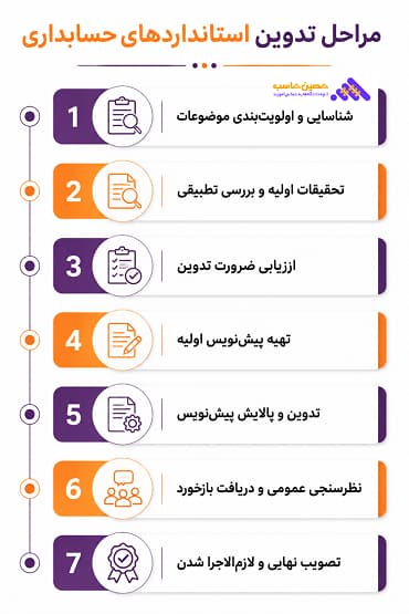 مراحل تدوین استانداردها